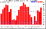 Solar PV/Inverter Performance Monthly Solar Energy Production Running Average