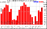 Milwaukee Solar Powered Home MonthlyProductionValue