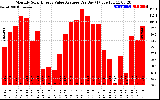 Solar PV/Inverter Performance Monthly Solar Energy Value Average Per Day ($)