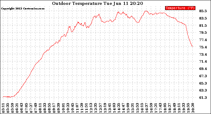 Solar PV/Inverter Performance Outdoor Temperature