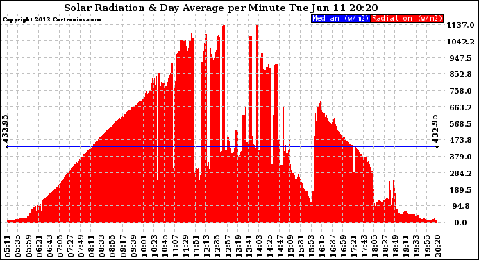 Solar PV/Inverter Performance Solar Radiation & Day Average per Minute