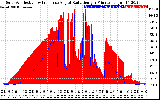 Solar PV/Inverter Performance Solar Radiation & Effective Solar Radiation per Minute