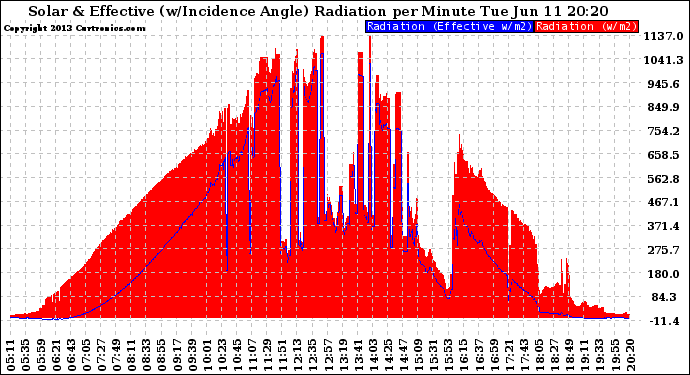 Solar PV/Inverter Performance Solar Radiation & Effective Solar Radiation per Minute