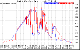 Solar PV/Inverter Performance Photovoltaic Panel Current Output