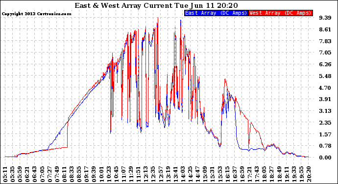 Solar PV/Inverter Performance Photovoltaic Panel Current Output