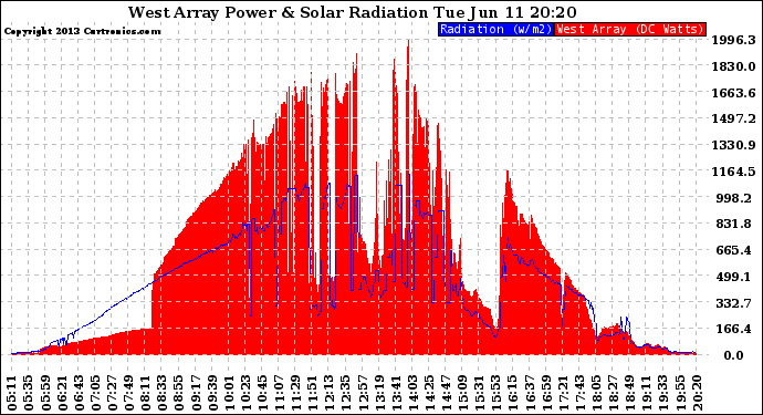 Solar PV/Inverter Performance West Array Power Output & Solar Radiation