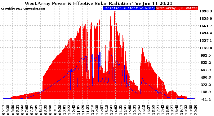 Solar PV/Inverter Performance West Array Power Output & Effective Solar Radiation