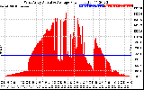 Solar PV/Inverter Performance West Array Actual & Average Power Output