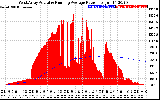Solar PV/Inverter Performance West Array Actual & Running Average Power Output