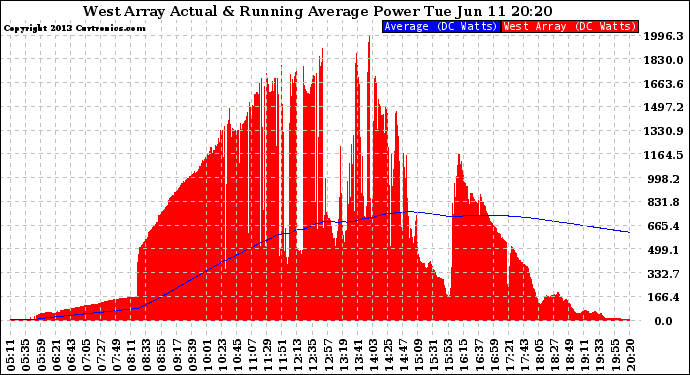 Solar PV/Inverter Performance West Array Actual & Running Average Power Output