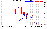 Solar PV/Inverter Performance Photovoltaic Panel Power Output