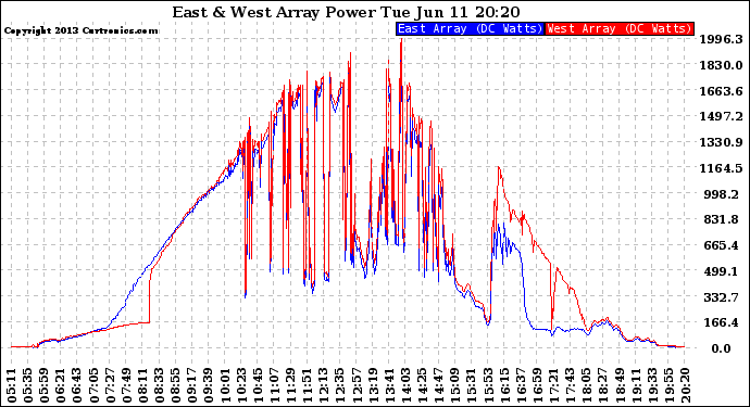 Solar PV/Inverter Performance Photovoltaic Panel Power Output