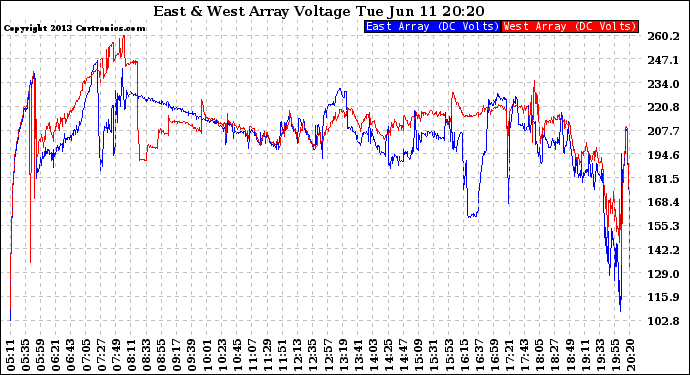 Solar PV/Inverter Performance Photovoltaic Panel Voltage Output