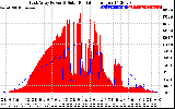 Solar PV/Inverter Performance East Array Power Output & Solar Radiation