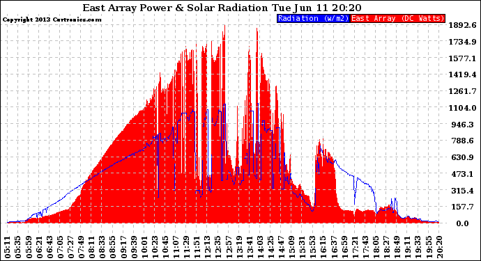 Solar PV/Inverter Performance East Array Power Output & Solar Radiation