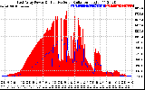 Solar PV/Inverter Performance East Array Power Output & Effective Solar Radiation