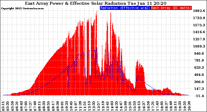 Solar PV/Inverter Performance East Array Power Output & Effective Solar Radiation