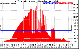 Solar PV/Inverter Performance East Array Actual & Average Power Output