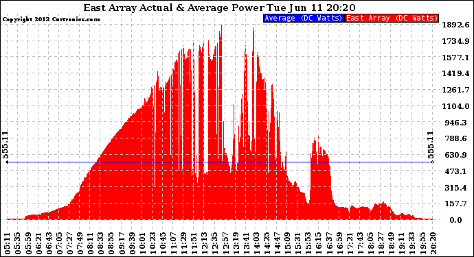 Solar PV/Inverter Performance East Array Actual & Average Power Output