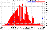 Solar PV/Inverter Performance East Array Actual & Running Average Power Output