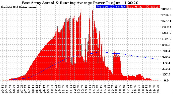 Solar PV/Inverter Performance East Array Actual & Running Average Power Output