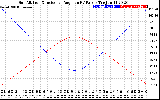 Solar PV/Inverter Performance Sun Altitude Angle & Sun Incidence Angle on PV Panels