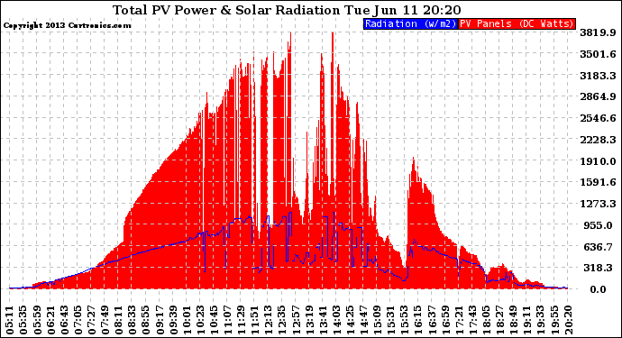 Solar PV/Inverter Performance Total PV Panel Power Output & Solar Radiation