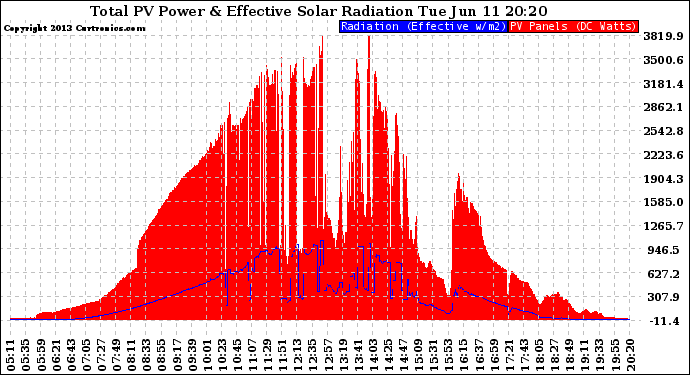 Solar PV/Inverter Performance Total PV Panel Power Output & Effective Solar Radiation