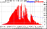 Solar PV/Inverter Performance Total PV Panel & Running Average Power Output