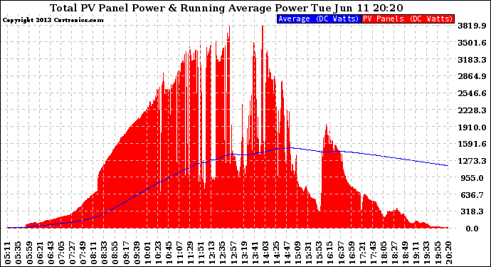 Solar PV/Inverter Performance Total PV Panel & Running Average Power Output