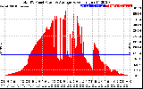 Solar PV/Inverter Performance Total PV Panel Power Output