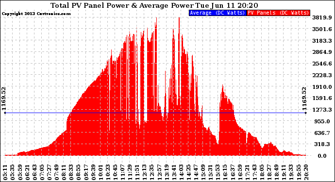 Solar PV/Inverter Performance Total PV Panel Power Output