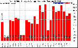 Solar PV/Inverter Performance Weekly Solar Energy Production