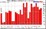 Milwaukee Solar Powered Home WeeklyProductionValue