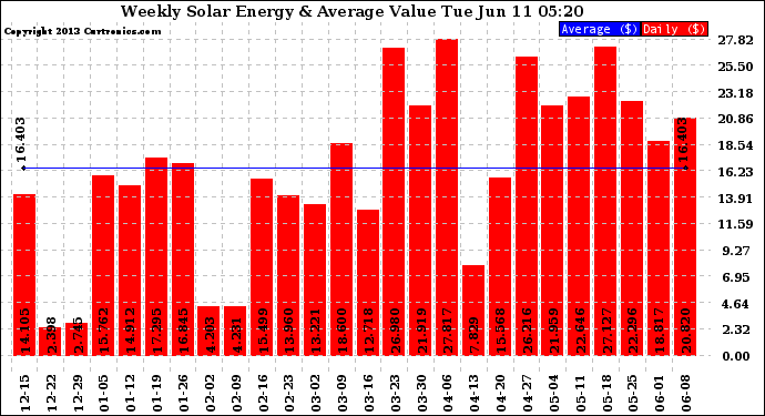 Solar PV/Inverter Performance Weekly Solar Energy Production Value