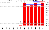 Solar PV/Inverter Performance Yearly Solar Energy Production