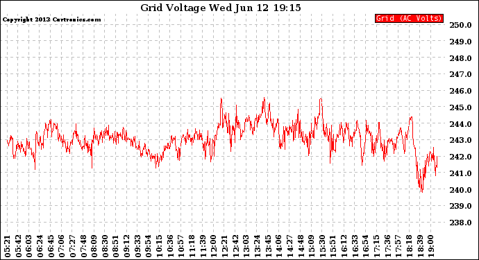 Solar PV/Inverter Performance Grid Voltage