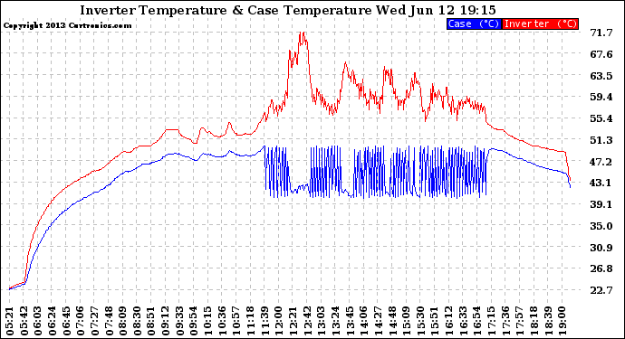 Solar PV/Inverter Performance Inverter Operating Temperature