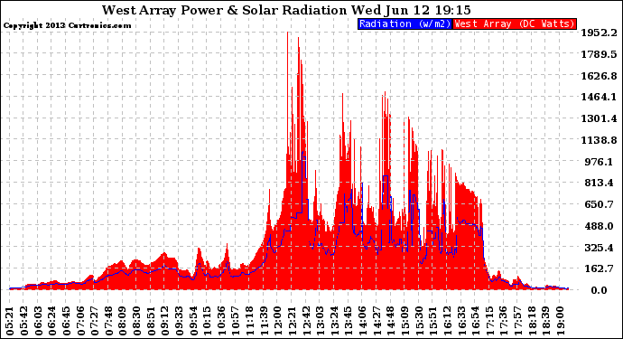 Solar PV/Inverter Performance West Array Power Output & Solar Radiation