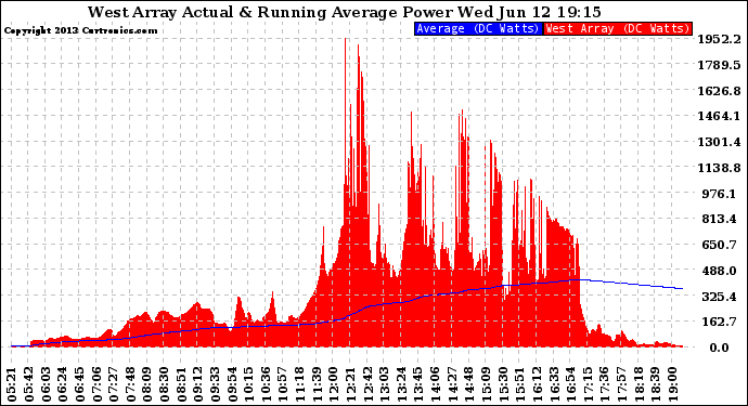 Solar PV/Inverter Performance West Array Actual & Running Average Power Output