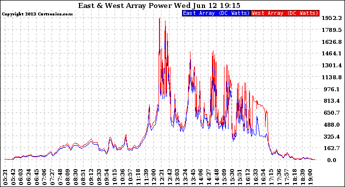 Solar PV/Inverter Performance Photovoltaic Panel Power Output