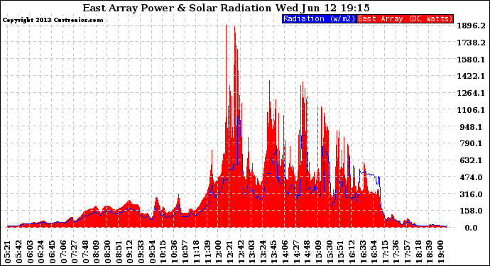 Solar PV/Inverter Performance East Array Power Output & Solar Radiation