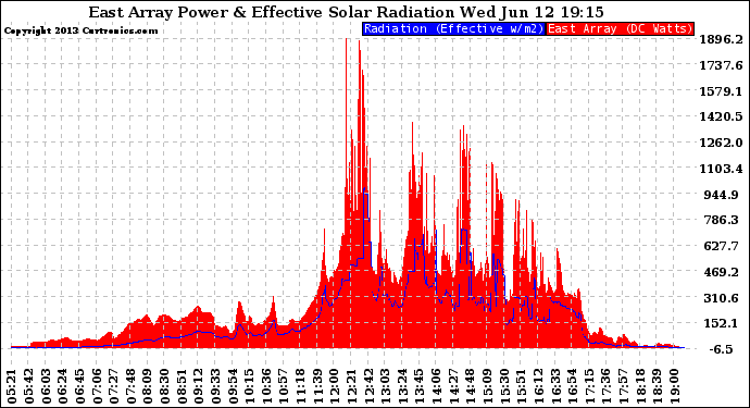 Solar PV/Inverter Performance East Array Power Output & Effective Solar Radiation