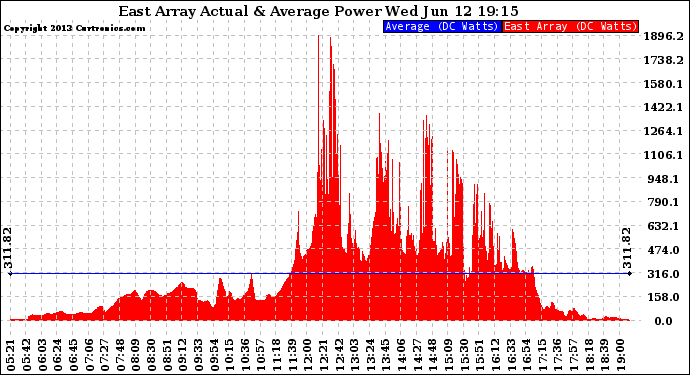 Solar PV/Inverter Performance East Array Actual & Average Power Output