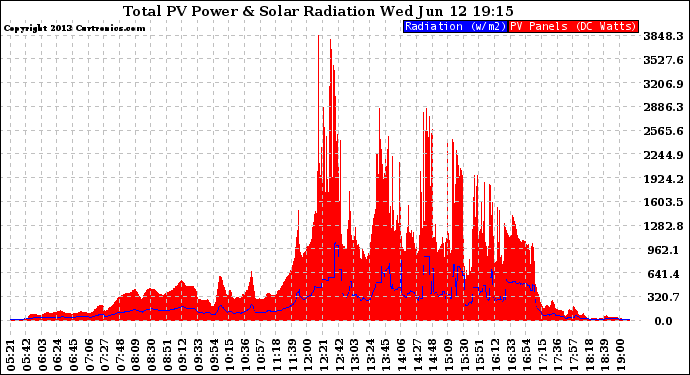 Solar PV/Inverter Performance Total PV Panel Power Output & Solar Radiation