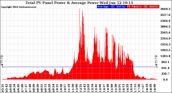 Solar PV/Inverter Performance Total PV Panel Power Output