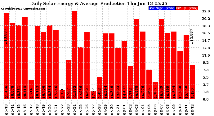 Solar PV/Inverter Performance Daily Solar Energy Production