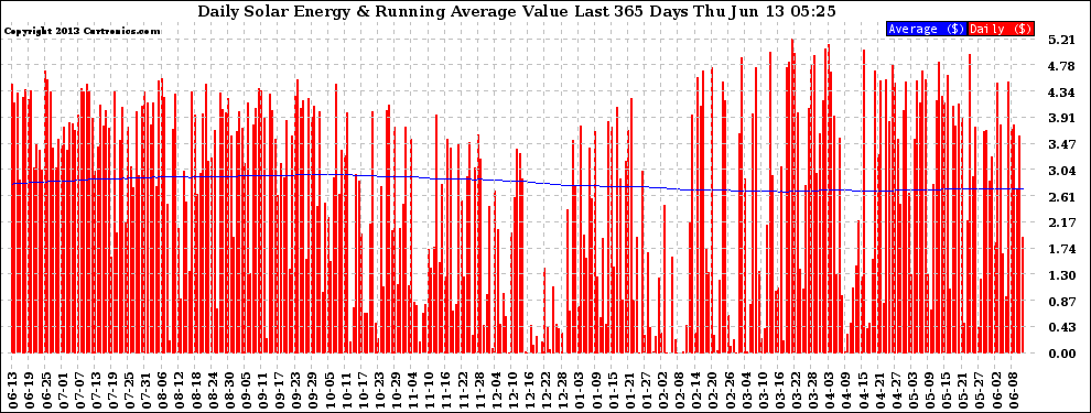 Solar PV/Inverter Performance Daily Solar Energy Production Value Running Average Last 365 Days