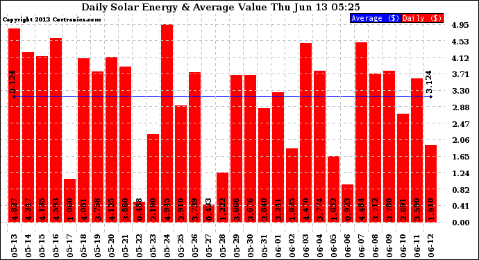 Solar PV/Inverter Performance Daily Solar Energy Production Value