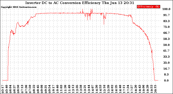 Solar PV/Inverter Performance Inverter DC to AC Conversion Efficiency